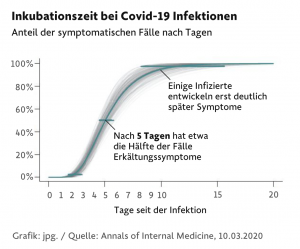 Inkubationszeit Covid-19 bei Infektionen – Theocast
